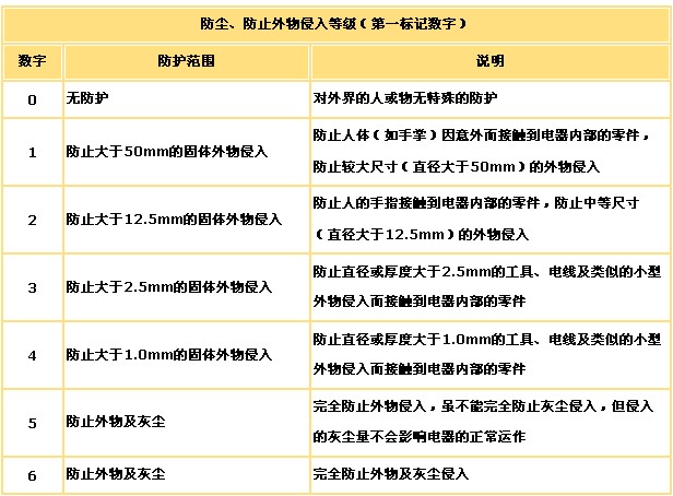 戶(hù)外<a href=http://www.led-100.com target=_blank>LED顯示屏</a>防水防塵等級(jí)IP65含義的理解