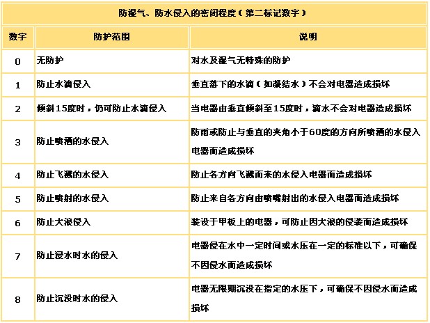 戶(hù)外<a href=http://www.led-100.com target=_blank>LED顯示屏</a>防水防塵等級(jí)IP65含義的理解