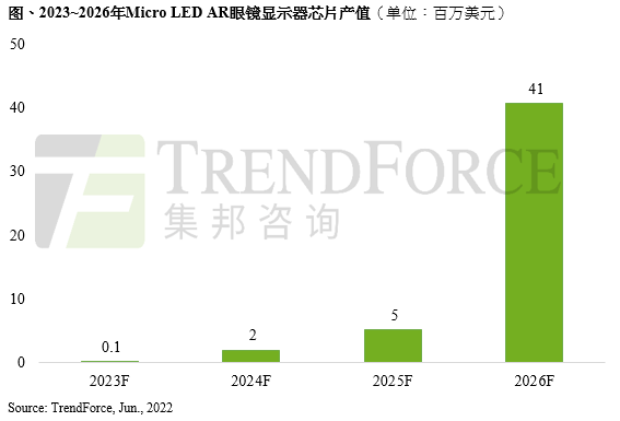 集邦咨詢：Micro LED AR眼鏡顯示器芯片產(chǎn)值2026年預(yù)估達4100萬美元